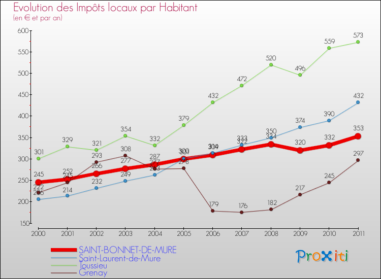 Evolution et montant des impôts locaux par Habitant pour SAINT-BONNET-DE-MURE et les communes proches Comparaison des impôts locaux par habitant pour SAINT-BONNET-DE-MURE et les communes voisines