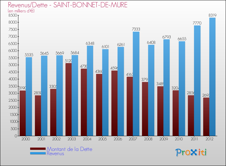 Evolution comparée de la dette et des revenus pour la commune de SAINT-BONNET-DE-MURE de 2000 à 2012 Comparaison de la dette et des revenus pour SAINT-BONNET-DE-MURE de 2000 à 2012