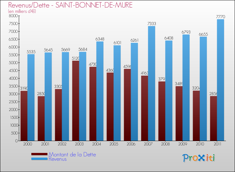 Evolution comparée de la dette et des revenus pour la commune de SAINT-BONNET-DE-MURE de 2000 à 2011 Comparaison de la dette et des revenus pour SAINT-BONNET-DE-MURE de 2000 à 2011