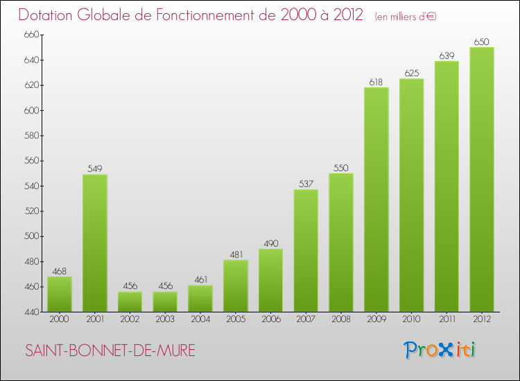 Evolution du montant de la Dotation Globale de Fonctionnement pour la commune de SAINT-BONNET-DE-MURE de 2000 à 2012 Evolution du montant de la Dotation Globale de Fonctionnement pour SAINT-BONNET-DE-MURE de 2000 à 2012