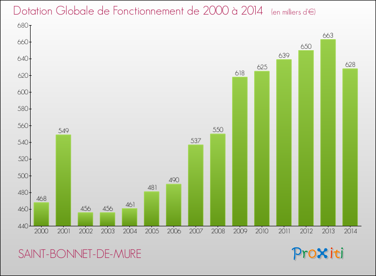 Evolution du montant de la Dotation Globale de Fonctionnement pour la commune de SAINT-BONNET-DE-MURE de 2000 à 2014 Evolution du montant de la Dotation Globale de Fonctionnement pour SAINT-BONNET-DE-MURE de 2000 à 2014