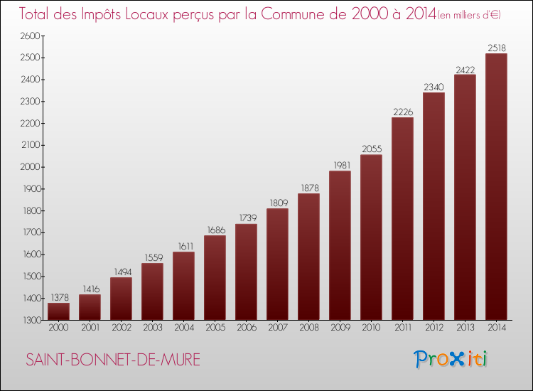 Evolution des Impôts Locaux pour la commune de SAINT-BONNET-DE-MURE de 2000 à 2014 Evolution des Impôts Locaux pour SAINT-BONNET-DE-MURE de 2000 à 2014