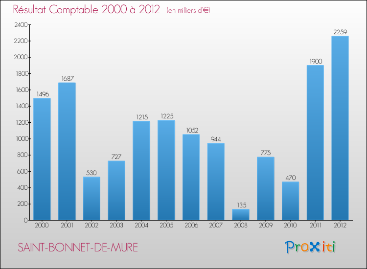 Evolution du résultat comptable pour la commune de SAINT-BONNET-DE-MURE de 2000 à 2012 Evolution du résultat comptable pour SAINT-BONNET-DE-MURE de 2000 à 2012