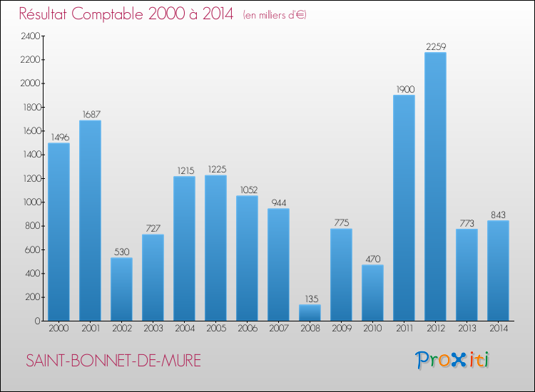 Evolution du résultat comptable pour la commune de SAINT-BONNET-DE-MURE de 2000 à 2014 Evolution du résultat comptable pour SAINT-BONNET-DE-MURE de 2000 à 2014