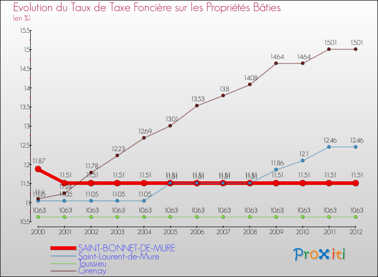 Evolution du taux de la taxe foncière sur le bati pour SAINT-BONNET-DE-MURE et les communes proches de 2000 à 2012 Comparaison des taux de taxe foncière sur le bati pour SAINT-BONNET-DE-MURE et les communes voisines de 2000 à 2012