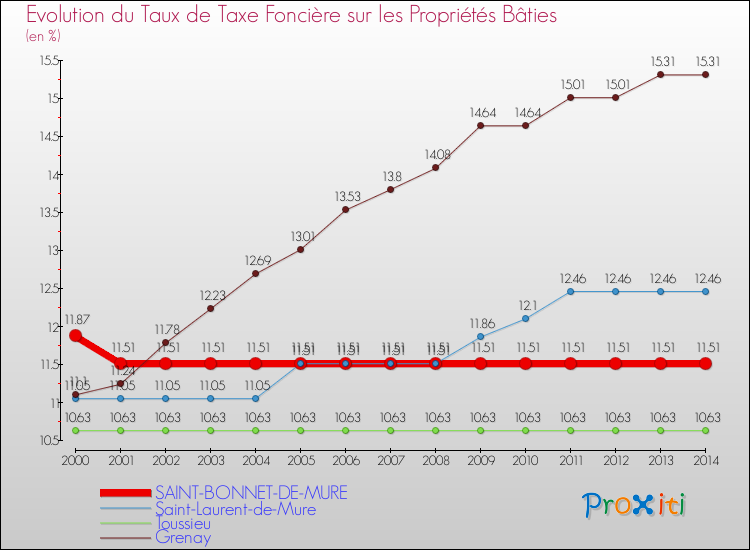 Evolution du taux de la taxe foncière sur le bati pour SAINT-BONNET-DE-MURE et les communes proches de 2000 à 2014 Comparaison des taux de taxe foncière sur le bati pour SAINT-BONNET-DE-MURE et les communes voisines de 2000 à 2014