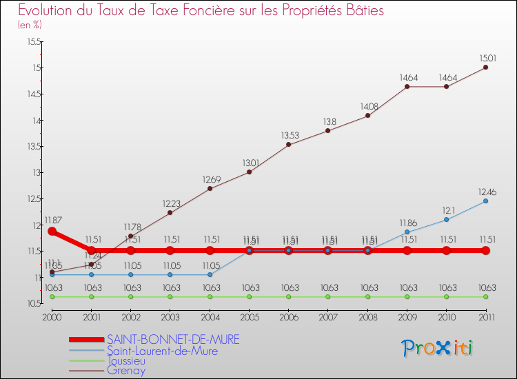 Evolution du taux de la taxe foncière sur le bati pour SAINT-BONNET-DE-MURE et les communes proches Comparaison des taux de taxe foncière sur le bati pour SAINT-BONNET-DE-MURE et les communes voisines