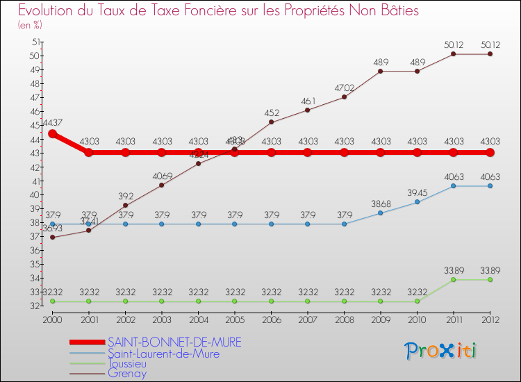 Evolution du taux de la taxe foncière sur les immeubles et terrains non batis pour SAINT-BONNET-DE-MURE et les communes proches de 2000 à 2012 Comparaison des taux de la taxe foncière sur les immeubles et terrains non batis pour SAINT-BONNET-DE-MURE et les communes voisines de 2000 à 2012