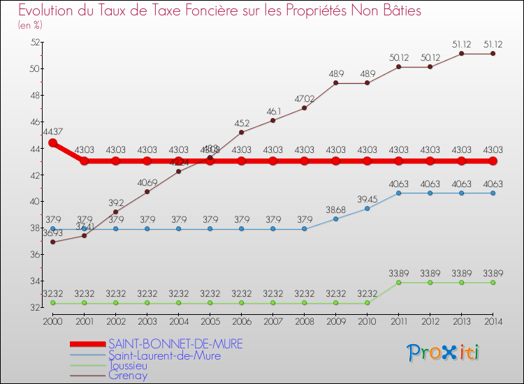 Evolution du taux de la taxe foncière sur les immeubles et terrains non batis pour SAINT-BONNET-DE-MURE et les communes proches de 2000 à 2014 Comparaison des taux de la taxe foncière sur les immeubles et terrains non batis pour SAINT-BONNET-DE-MURE et les communes voisines de 2000 à 2014