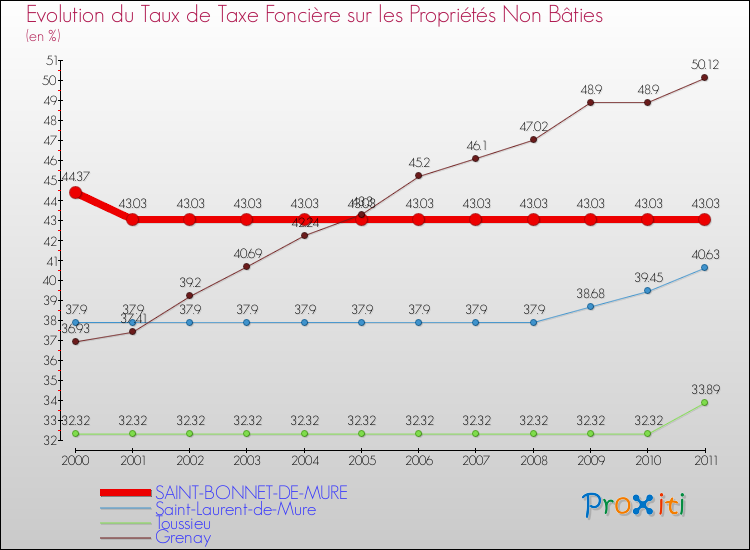 Evolution du taux de la taxe foncière sur les immeubles et terrains non batis pour SAINT-BONNET-DE-MURE et les communes proches Comparaison des taux de la taxe foncière sur les immeubles et terrains non batis pour SAINT-BONNET-DE-MURE et les communes voisines