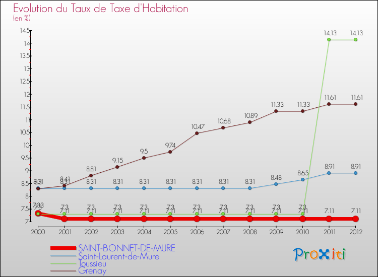 Evolution du taux de la taxe d'habitation pour SAINT-BONNET-DE-MURE et les communes proches Comparaison des taux de la taxe d'habitation pour SAINT-BONNET-DE-MURE et les communes voisines