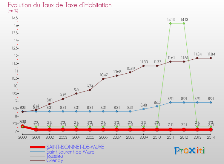 Evolution du taux de la taxe d'habitation pour SAINT-BONNET-DE-MURE et les communes proches de 2000 à 2014 Comparaison des taux de la taxe d'habitation pour SAINT-BONNET-DE-MURE et les communes voisines de 2000 à 2014