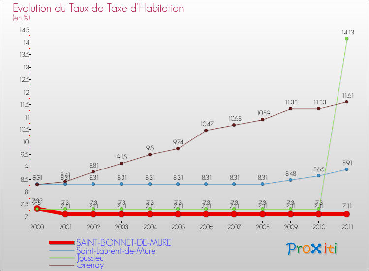 Evolution du taux de la taxe d'habitation pour SAINT-BONNET-DE-MURE et les communes proches Comparaison des taux de la taxe d'habitation pour SAINT-BONNET-DE-MURE et les communes voisines