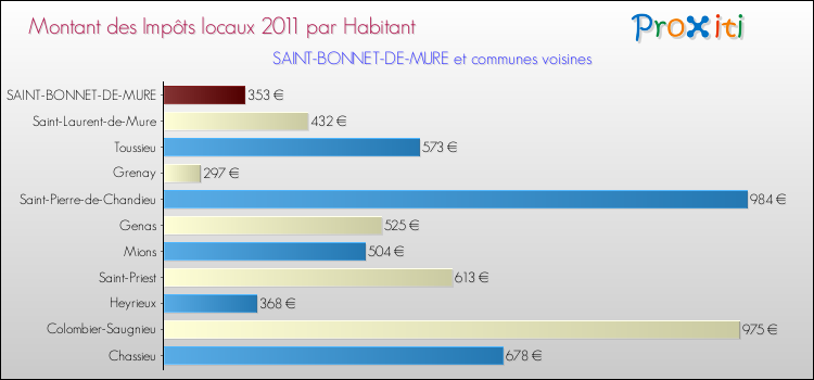 Montant des impôts locaux par Habitant pour SAINT-BONNET-DE-MURE et les communes proches Comparaison des impôts locaux par habitant pour SAINT-BONNET-DE-MURE et les communes voisines