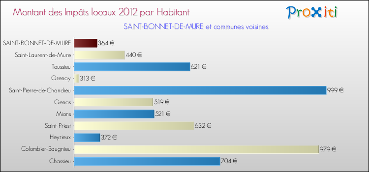 Montant des impôts locaux par Habitant pour SAINT-BONNET-DE-MURE et les communes proches Comparaison des impôts locaux par habitant pour SAINT-BONNET-DE-MURE et les communes voisines
