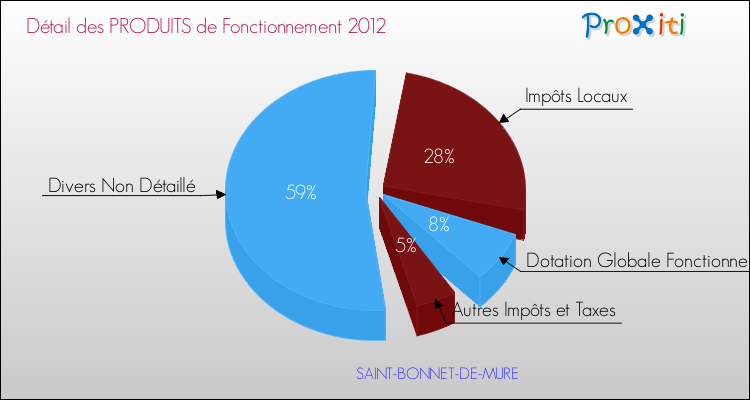 Décomposition du Budget de Fonctionnement 2012 de la commune de SAINT-BONNET-DE-MURE Budget de Fonctionnement 2012 pour la commune de SAINT-BONNET-DE-MURE