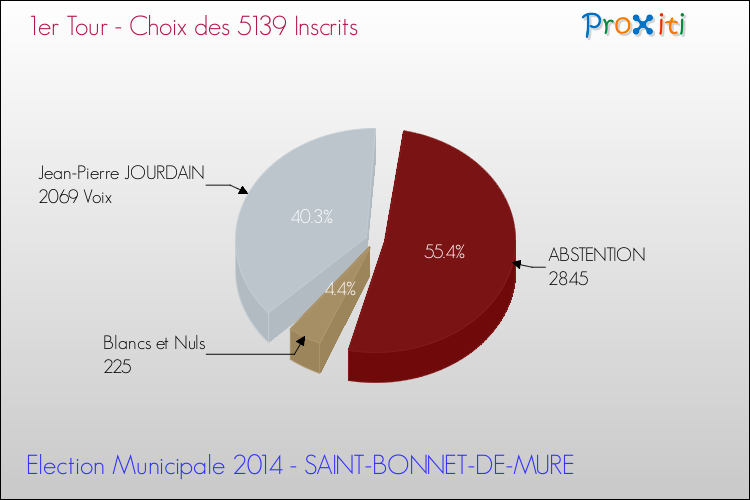 Résultats par rapport aux inscrits au 1er Tour des Elections Municipales 2014 de la commune de SAINT-BONNET-DE-MURE Elections Municipales 2014 - Résultats par rapport aux inscrits au 1er Tour pour la commune de SAINT-BONNET-DE-MURE