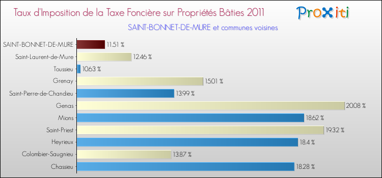 Taux d'imposition de la taxe foncière sur le bati 2011 pour SAINT-BONNET-DE-MURE et les communes proches Comparaison des taux d'imposition de la taxe foncière sur le bati 2011 pour SAINT-BONNET-DE-MURE et les communes voisines