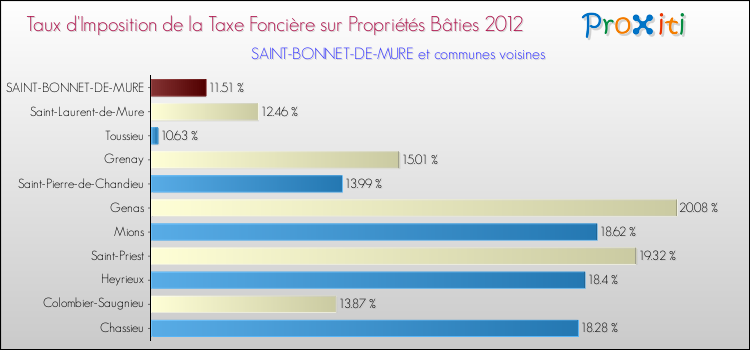 Taux d'imposition de la taxe foncière sur le bati 2012 pour SAINT-BONNET-DE-MURE et les communes proches Comparaison des taux d'imposition de la taxe foncière sur le bati 2012 pour SAINT-BONNET-DE-MURE et les communes voisines