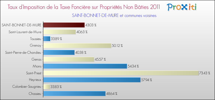 Taux d'imposition de la taxe foncière sur les immeubles et terrains non batis 2011 pour SAINT-BONNET-DE-MURE et les communes proches Comparaison des taux d'imposition de la taxe foncière sur les immeubles et terrains non batis 2011 pour SAINT-BONNET-DE-MURE et les communes voisines