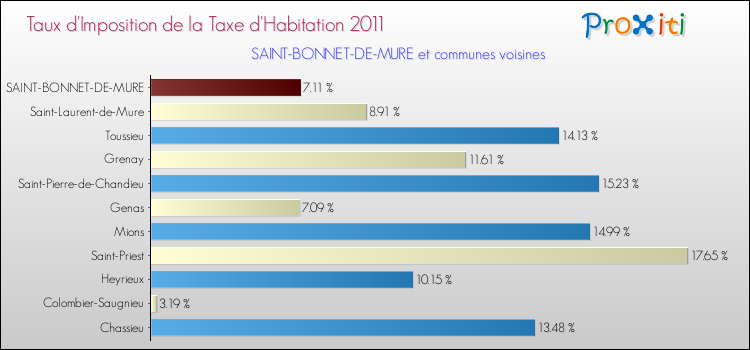 Taux d'imposition de la taxe d'habitation 2011 pour SAINT-BONNET-DE-MURE et les communes proches Comparaison des taux d'imposition de la taxe d'habitation 2011 pour SAINT-BONNET-DE-MURE et les communes voisines