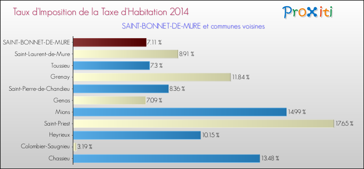 Taux d'imposition de la taxe d'habitation 2014 pour SAINT-BONNET-DE-MURE et les communes proches Comparaison des taux d'imposition de la taxe d'habitation 2014 pour SAINT-BONNET-DE-MURE et les communes voisines