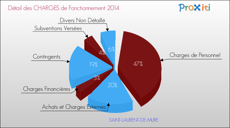 Décomposition des Charges de Fonctionnement 2014 de la commune de SAINT-LAURENT-DE-MURE Charges de Fonctionnement 2014 pour la commune de SAINT-LAURENT-DE-MURE