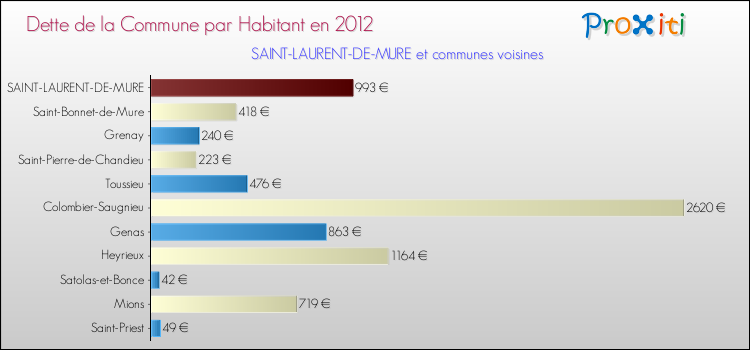 Dette par habitant de la commune en 2012 pour SAINT-LAURENT-DE-MURE et les communes proches Comparaison de la dette par habitant de la commune en 2012 pour SAINT-LAURENT-DE-MURE et les communes voisines