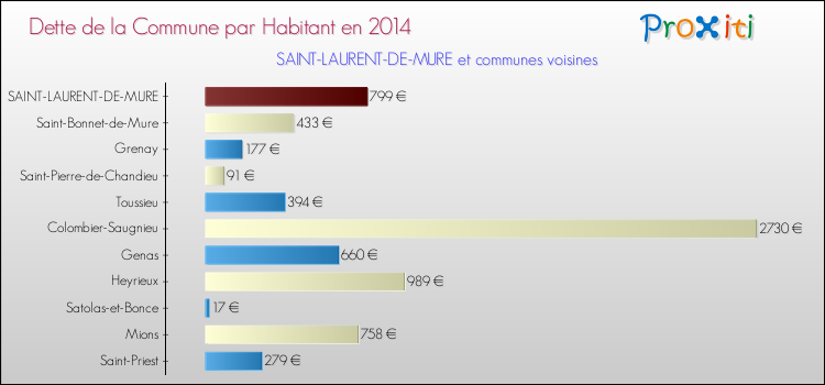 Dette par habitant de la commune en 2014 pour SAINT-LAURENT-DE-MURE et les communes proches Comparaison de la dette par habitant de la commune en 2014 pour SAINT-LAURENT-DE-MURE et les communes voisines