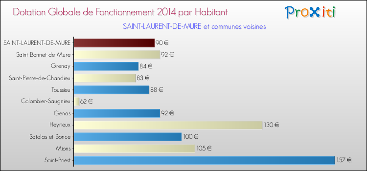 Montant des dotations globales de fonctionnement DGF par Habitant pour SAINT-LAURENT-DE-MURE et les communes proches en 2014. Comparaison des des dotations globales de fonctionnement DGF par habitant pour SAINT-LAURENT-DE-MURE et les communes voisines en 2014.
