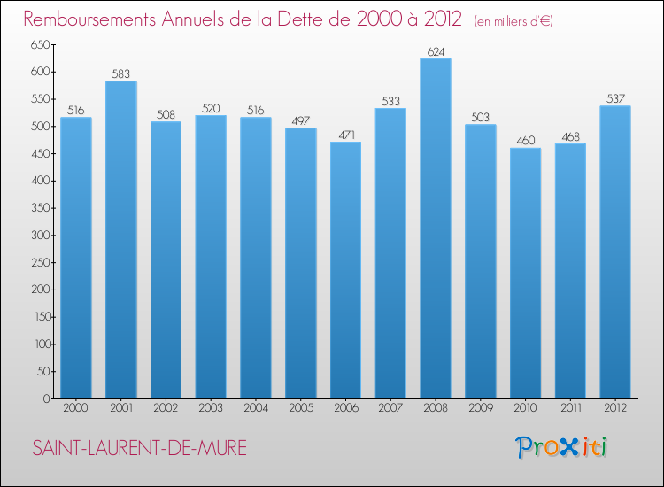 Evolution de l'annuité de la dette pour la commune de SAINT-LAURENT-DE-MURE de 2000 à 2012 Annuités de la dette pour SAINT-LAURENT-DE-MURE de 2000 à 2012