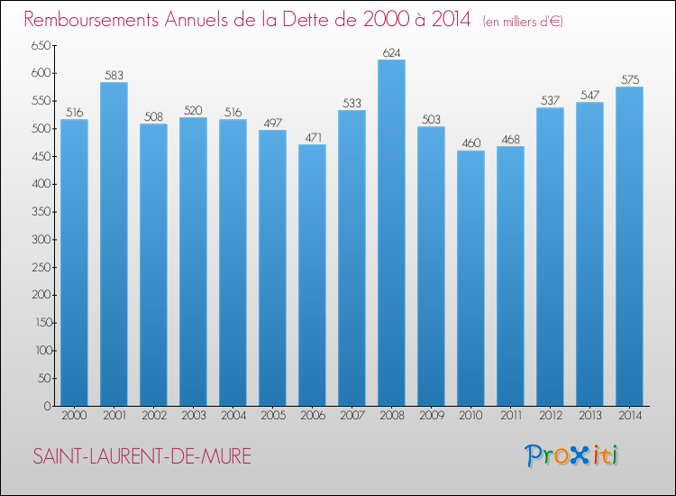 Evolution de l'annuité de la dette pour la commune de SAINT-LAURENT-DE-MURE de 2000 à 2014 Annuités de la dette pour SAINT-LAURENT-DE-MURE de 2000 à 2014