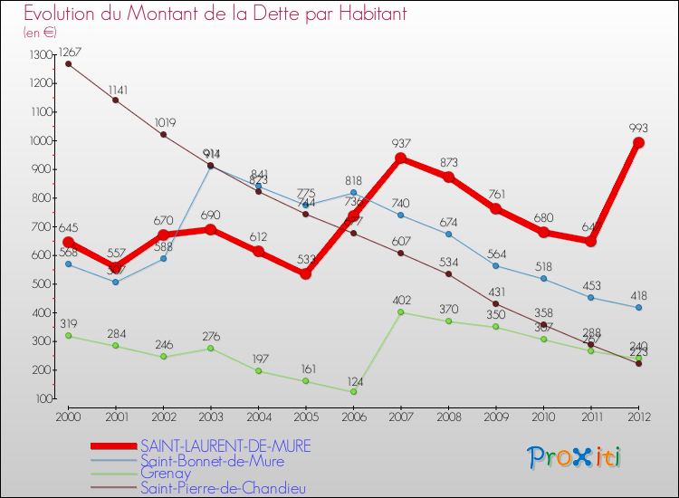 Evolution de la dette par habitant pour la commune de SAINT-LAURENT-DE-MURE et les communes proches de 2000 à 2012 Comparaison de la dette par habitant pour SAINT-LAURENT-DE-MURE et les communes voisines de 2000 à 2012