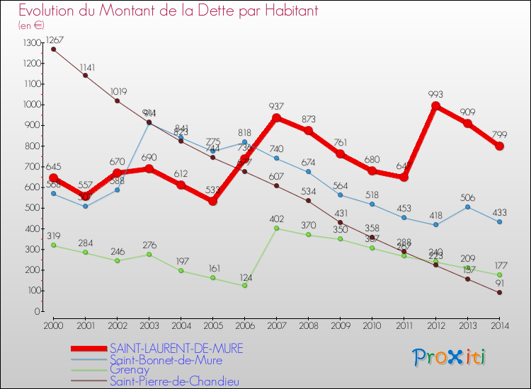 Evolution de la dette par habitant pour la commune de SAINT-LAURENT-DE-MURE et les communes proches de 2000 à 2014 Comparaison de la dette par habitant pour SAINT-LAURENT-DE-MURE et les communes voisines de 2000 à 2014