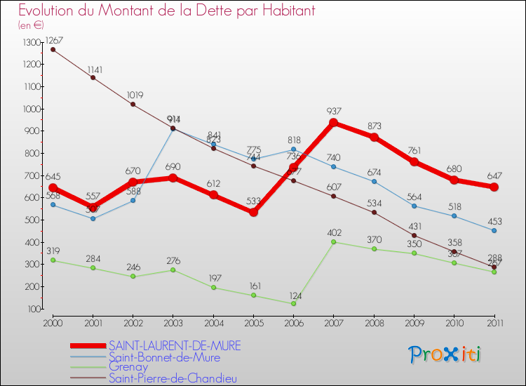 Evolution de la dette par habitant pour la commune de SAINT-LAURENT-DE-MURE et les communes proches Comparaison de la dette par habitant pour SAINT-LAURENT-DE-MURE et les communes voisines