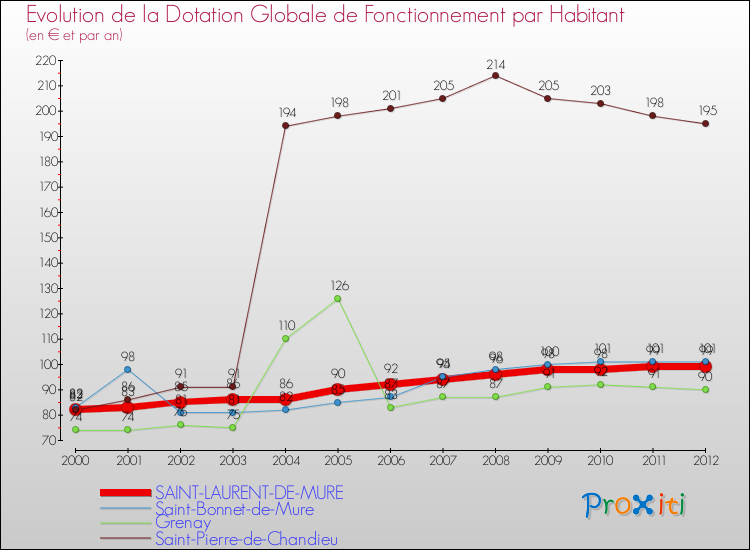 Evolution et montant de la dotation globale de fonctionnement par Habitant pour SAINT-LAURENT-DE-MURE et les communes proches Comparaison des dotations globales de fonctionnement par habitant pour SAINT-LAURENT-DE-MURE et les communes voisines