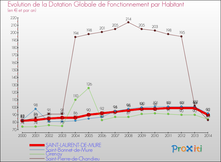 Evolution et montant de la dotation globale de fonctionnement par Habitant pour SAINT-LAURENT-DE-MURE et les communes proches de 2000 à 2014. Comparaison des dotations globales de fonctionnement par habitant pour SAINT-LAURENT-DE-MURE et les communes voisines de 2000 à 2014.