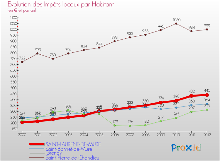 Evolution et montant des impôts locaux par Habitant pour SAINT-LAURENT-DE-MURE et les communes proches Comparaison des impôts locaux par habitant pour SAINT-LAURENT-DE-MURE et les communes voisines