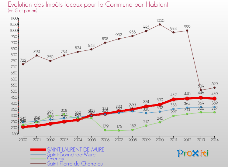 Evolution et montant des impôts locaux par Habitant pour SAINT-LAURENT-DE-MURE et les communes proches de 2000 à 2014 Comparaison des impôts locaux par habitant pour SAINT-LAURENT-DE-MURE et les communes voisines de 2000 à 2014