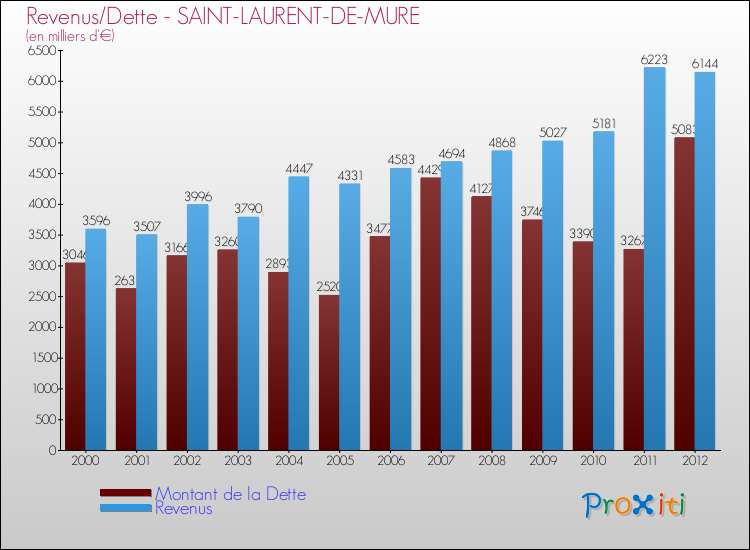 Evolution comparée de la dette et des revenus pour la commune de SAINT-LAURENT-DE-MURE de 2000 à 2012 Comparaison de la dette et des revenus pour SAINT-LAURENT-DE-MURE de 2000 à 2012