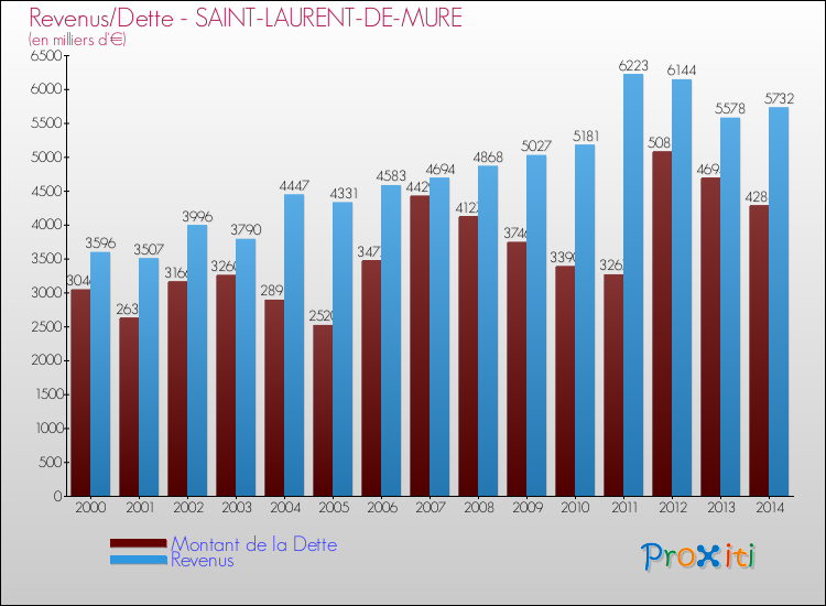 Evolution comparée de la dette et des revenus pour la commune de SAINT-LAURENT-DE-MURE de 2000 à 2014 Comparaison de la dette et des revenus pour SAINT-LAURENT-DE-MURE de 2000 à 2014