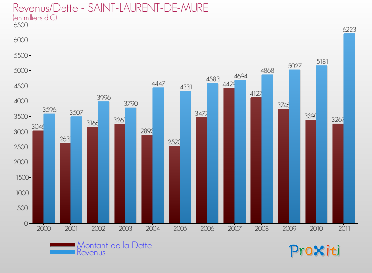 Evolution comparée de la dette et des revenus pour la commune de SAINT-LAURENT-DE-MURE de 2000 à 2011 Comparaison de la dette et des revenus pour SAINT-LAURENT-DE-MURE de 2000 à 2011