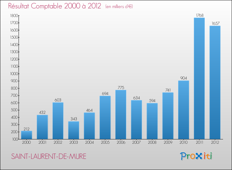 Evolution du résultat comptable pour la commune de SAINT-LAURENT-DE-MURE de 2000 à 2012 Evolution du résultat comptable pour SAINT-LAURENT-DE-MURE de 2000 à 2012