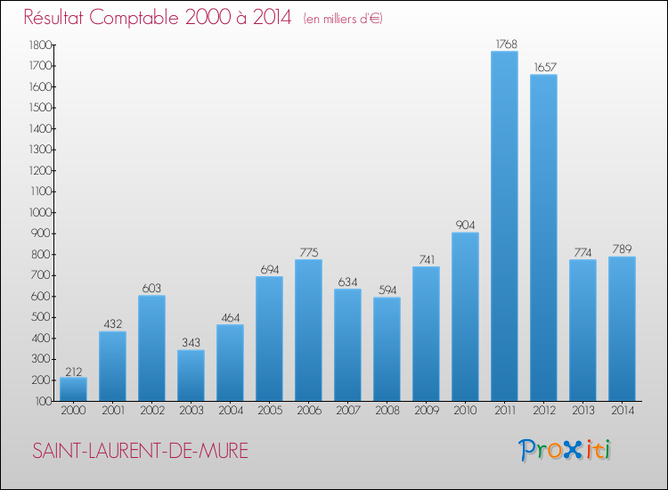 Evolution du résultat comptable pour la commune de SAINT-LAURENT-DE-MURE de 2000 à 2014 Evolution du résultat comptable pour SAINT-LAURENT-DE-MURE de 2000 à 2014