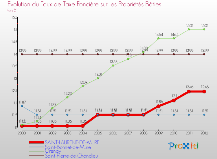 Evolution du taux de la taxe foncière sur le bati pour SAINT-LAURENT-DE-MURE et les communes proches de 2000 à 2012 Comparaison des taux de taxe foncière sur le bati pour SAINT-LAURENT-DE-MURE et les communes voisines de 2000 à 2012