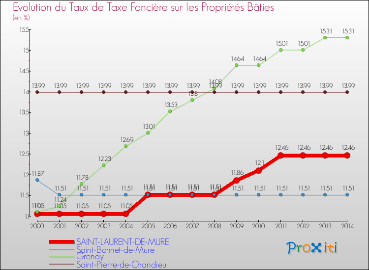 Evolution du taux de la taxe foncière sur le bati pour SAINT-LAURENT-DE-MURE et les communes proches de 2000 à 2014 Comparaison des taux de taxe foncière sur le bati pour SAINT-LAURENT-DE-MURE et les communes voisines de 2000 à 2014