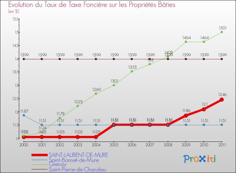 Evolution du taux de la taxe foncière sur le bati pour SAINT-LAURENT-DE-MURE et les communes proches Comparaison des taux de taxe foncière sur le bati pour SAINT-LAURENT-DE-MURE et les communes voisines