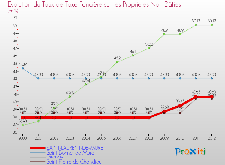 Evolution du taux de la taxe foncière sur les immeubles et terrains non batis pour SAINT-LAURENT-DE-MURE et les communes proches de 2000 à 2012 Comparaison des taux de la taxe foncière sur les immeubles et terrains non batis pour SAINT-LAURENT-DE-MURE et les communes voisines de 2000 à 2012