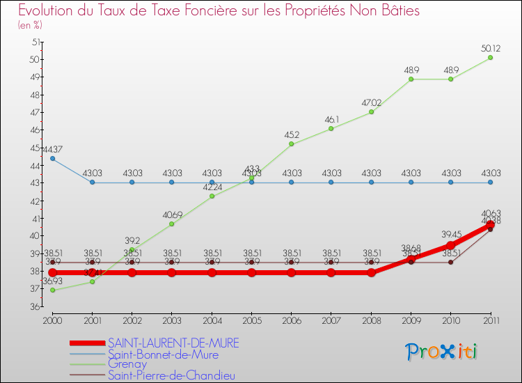 Evolution du taux de la taxe foncière sur les immeubles et terrains non batis pour SAINT-LAURENT-DE-MURE et les communes proches Comparaison des taux de la taxe foncière sur les immeubles et terrains non batis pour SAINT-LAURENT-DE-MURE et les communes voisines