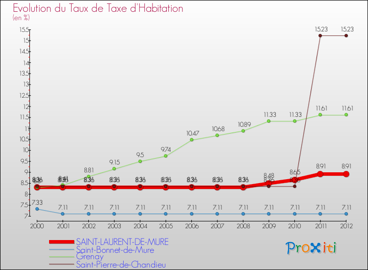 Evolution du taux de la taxe d'habitation pour SAINT-LAURENT-DE-MURE et les communes proches Comparaison des taux de la taxe d'habitation pour SAINT-LAURENT-DE-MURE et les communes voisines